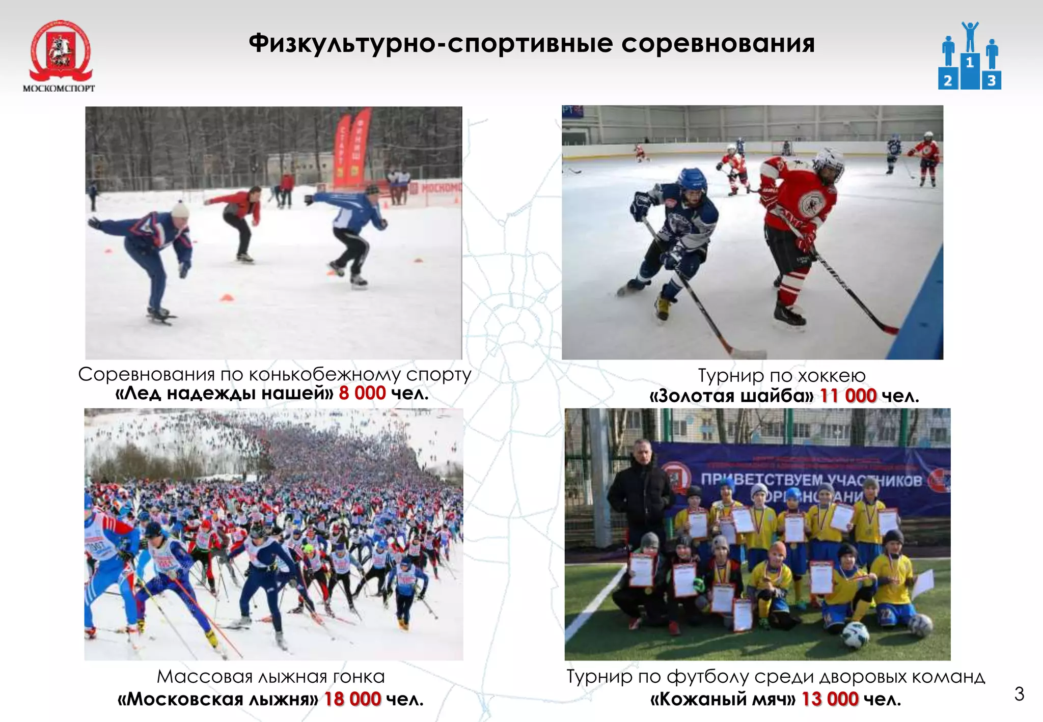 Соревнования по конькобежному спорту
«Лед надежды нашей» 8 000 чел.
Физкультурно-спортивные соревнования
Турнир по хоккею
«Золотая шайба» 11 000 чел.
Массовая лыжная гонка
«Московская лыжня» 18 000 чел.
Турнир по футболу среди дворовых команд
«Кожаный мяч» 13 000 чел. 3
 