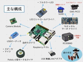 主な構成
Raspberry Pi B+
彼の手足
USBオーディオ
Camera Module
• スピーカ
• マイク
USB 無線LANアダプタ
LEDコントロールドライバ
• フルカラーLED
16チャネル
サーボ ドライバ
RS308MD
GWS PICO
カメラのパン・チルト
足関節の
可動
SG90
車輪のステア
Pololu 小型モータ＆タイヤ
自作モタドラ
 