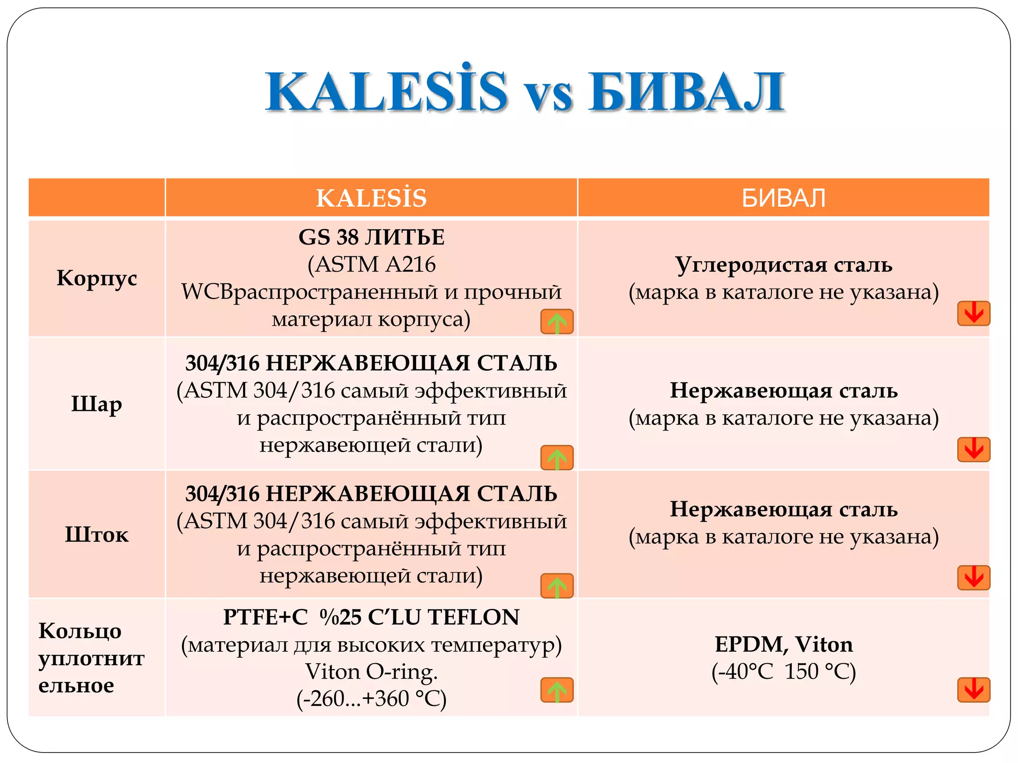 KALESİS vs БИВАЛ
KALESİS БИВАЛ
Корпус
GS 38 ЛИТЬЕ
(ASTM A216
WCBраспространенный и прочный
материал корпуса)
Углеродистая сталь
(марка в каталоге не указана)
Шар
304/316 НЕРЖАВЕЮЩАЯ СТАЛЬ
(ASTM 304/316 самый эффективный
и распространённый тип
нержавеющей стали)
Нержавеющая сталь
(марка в каталоге не указана)
Шток
304/316 НЕРЖАВЕЮЩАЯ СТАЛЬ
(ASTM 304/316 самый эффективный
и распространённый тип
нержавеющей стали)
Нержавеющая сталь
(марка в каталоге не указана)
Кольцо
уплотнит
ельное
PTFE+C %25 C’LU TEFLON
(материал для высоких температур)
Viton O-ring.
(-260...+360 °C)
EPDM, Viton
(-40°C 150 °C)








 