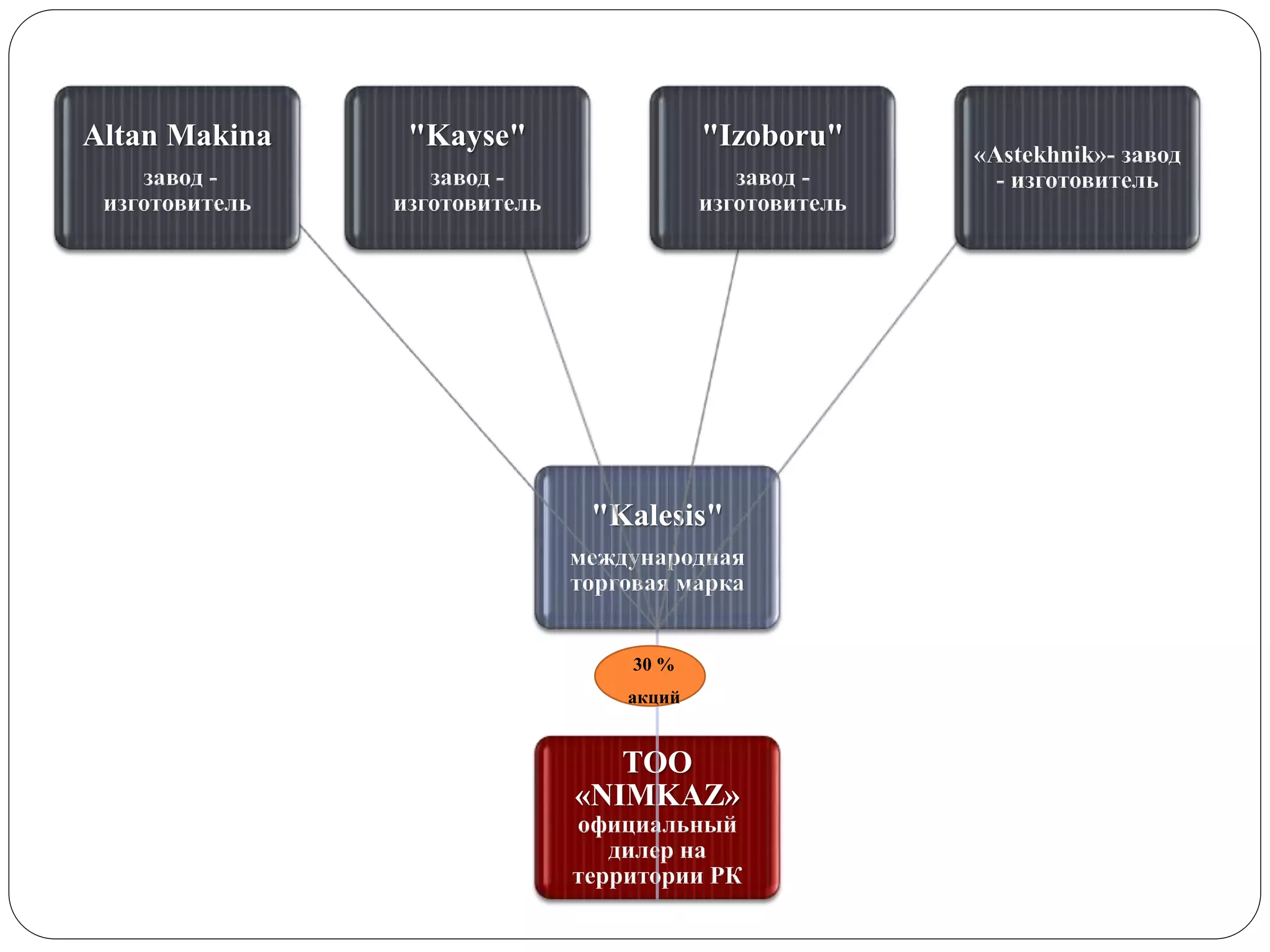 ТОО
«NIMKAZ»
официальный
дилер на
территории РК
"Kalesis"
международная
торговая марка
Altan Makina
завод -
изготовитель
"Kayse"
завод -
изготовитель
"Izoboru"
завод -
изготовитель
«Astekhnik»- завод
- изготовитель
30 %
акций
 