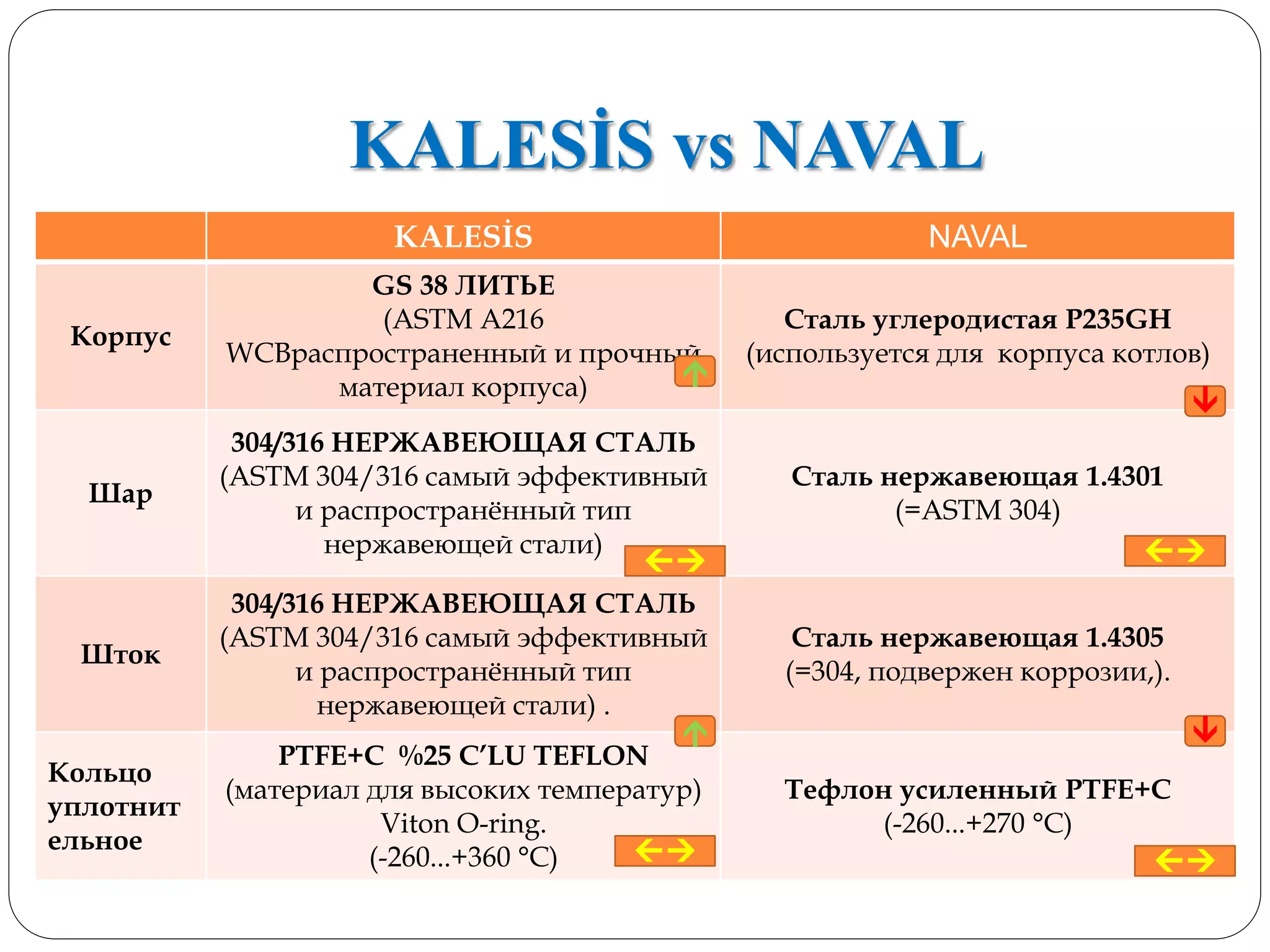 KALESİS vs NAVAL
KALESİS NAVAL
Корпус
GS 38 ЛИТЬЕ
(ASTM A216
WCBраспространенный и прочный
материал корпуса)
Сталь углеродистая P235GH
(используется для корпуса котлов)
Шар
304/316 НЕРЖАВЕЮЩАЯ СТАЛЬ
(ASTM 304/316 самый эффективный
и распространённый тип
нержавеющей стали)
Сталь нержавеющая 1.4301
(=ASTM 304)
Шток
304/316 НЕРЖАВЕЮЩАЯ СТАЛЬ
(ASTM 304/316 самый эффективный
и распространённый тип
нержавеющей стали) .
Сталь нержавеющая 1.4305
(=304, подвержен коррозии,).
Кольцо
уплотнит
ельное
PTFE+C %25 C’LU TEFLON
(материал для высоких температур)
Viton O-ring.
(-260...+360 °C)
Тефлон усиленный PTFE+C
(-260...+270 °C)


 



 