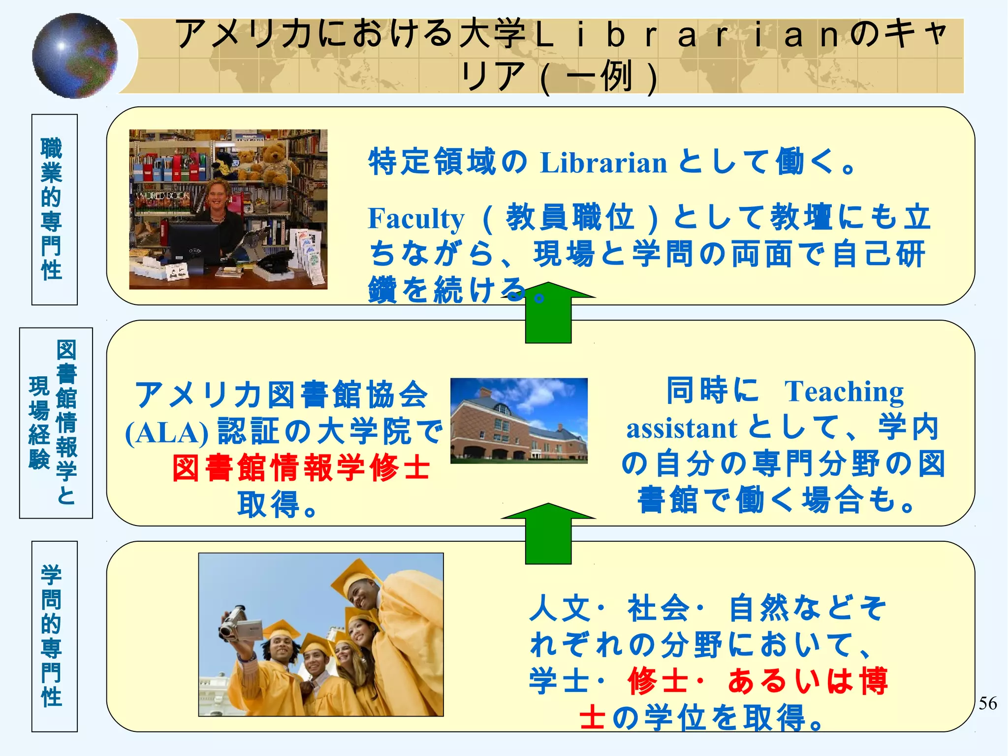 アメリカにおける大学Ｌｉｂｒａｒｉａｎのキャ
リア（一例）
学
問
的
専
門
性
図
書
館
情
報
学
と
現
場
経
験
職
業
的
専
門
性
人文・社会・自然などそ
れぞれの分野において、
学士・修士・あるいは博
士の学位を取得。
アメリカ図書館協会
(ALA) 認証の大学院で
　図書館情報学修士
取得。
同時に Teaching
assistant として、学内
の自分の専門分野の図
書館で働く場合も。
特定領域の Librarian として働く。
Faculty （教員職位）として教壇にも立
ちながら、現場と学問の両面で自己研
鑽を続ける。
56
 