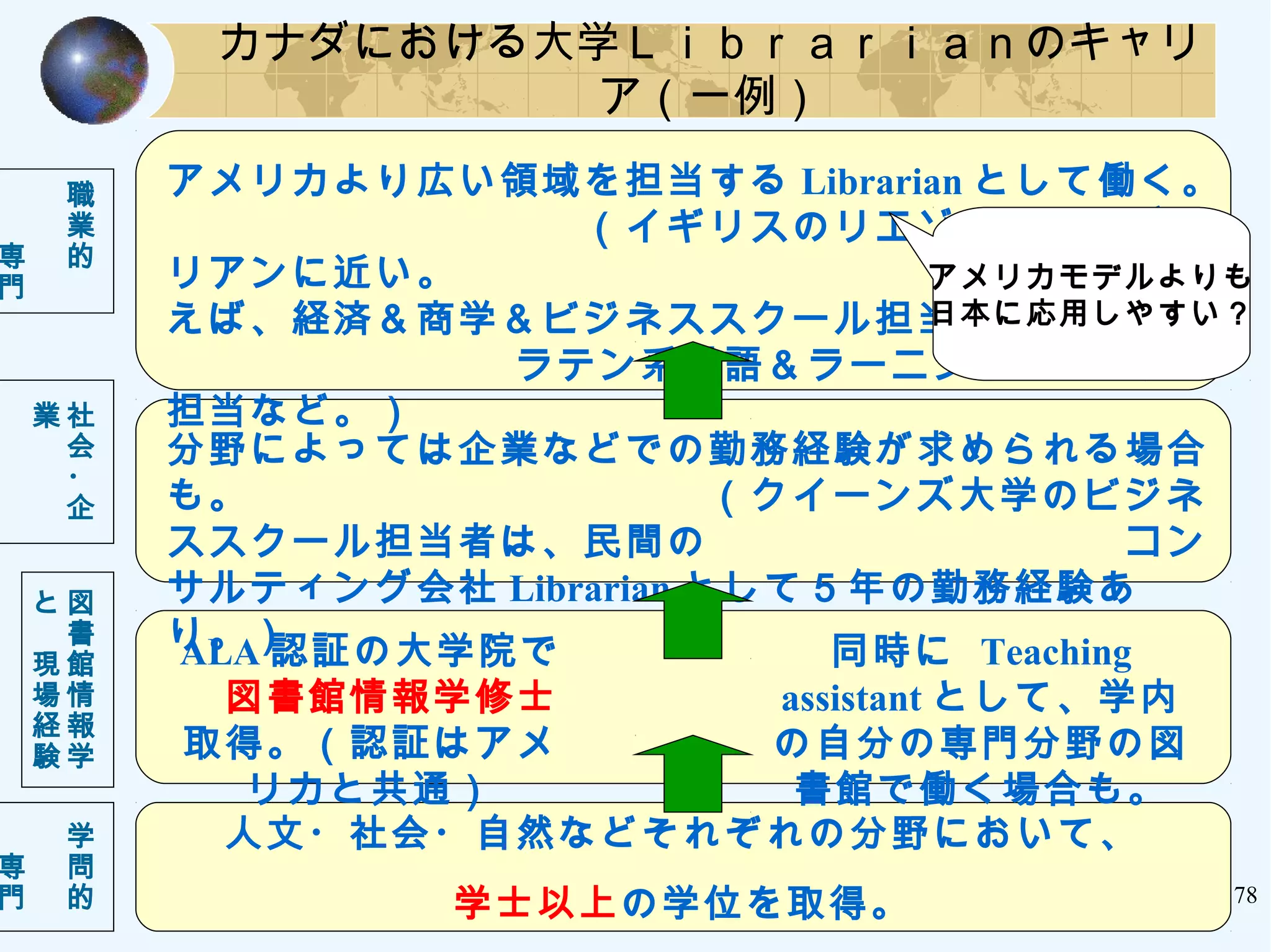 カナダにおける大学Ｌｉｂｒａｒｉａｎのキャリ
ア（一例）
学
問
的
　
　
　
　
専
門
図
書
館
情
報
学
と
　
現
場
経
験
職
業
的
　
　
　
　
　
　
　
専
門
人文・社会・自然などそれぞれの分野において、
学士以上の学位を取得。
同時に Teaching
assistant として、学内
の自分の専門分野の図
書館で働く場合も。
アメリカより広い領域を担当する Librarian として働く。
　　　　　　　　　　（イギリスのリエゾン・ライブラ
リアンに近い。　　　　　　　　　　　　　　　　　例
えば、経済＆商学＆ビジネススクール担当 ・　　　　
　　　　　　　　 ラテン系言語＆ラーニングコモンズ
担当など。）社
会
・
企
業
　
　
　
　
　
　
　
ALA 認証の大学院で
　図書館情報学修士
取得。（認証はアメ
リカと共通）
分野によっては企業などでの勤務経験が求められる場合
も。　　　　　　　　　　　（クイーンズ大学のビジネ
ススクール担当者は、民間の　　　　　　　　　　コン
サルティング会社 Librarian として５年の勤務経験あ
り。）
アメリカモデルよりも
日本に応用しやすい？
78
 