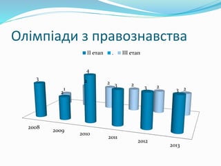 Олімпіади з правознавства
2008
2009
2010
2011
2012
2013
3
2
4
3 3 31
2 2 2 2 2
ІІ етап . ІІІ етап
 