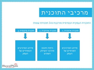 ‫התוכנית‬ ‫מרכיבי‬
-‫מ‬ ‫מורכבת‬ ‫הבסיסית‬ ‫העסקית‬ ‫התוכנית‬3:‫שונות‬ ‫תוכניות‬
1. ‫ארגונית‬ ‫תוכנית‬2. ‫שיווקית‬ ‫תוכנית‬3. ‫פיננסית‬ ‫תוכנית‬
‫המרכיבים‬ ‫פירוט‬
‫של‬ ‫הפנימיים‬
‫העסק‬
‫ותכנון‬ ‫ניתוח‬
‫השיווק‬ ‫מרכיבי‬
‫השונים‬
‫המרכיבים‬ ‫פירוט‬
‫של‬ ‫הכמותיים‬
‫העסק‬
 