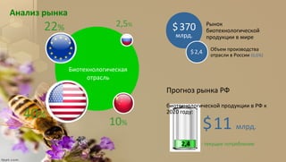 Анализ рынка
Рынок
биотехнологической
продукции в мире
40%
22%
10%
2,5%
Биотехнологическая
отрасль
$370
млрд.
Объем производства
отрасли в России (0,6%)
$2,4.
- текущее потребление2,4
$11 млрд.
Прогноз рынка РФ
биотехнологической продукции в РФ к
2020 году:
 