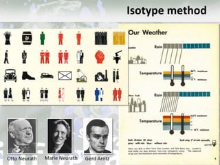 Isotype method
Gerd ArntzOtto Neurath Marie Neurath
 