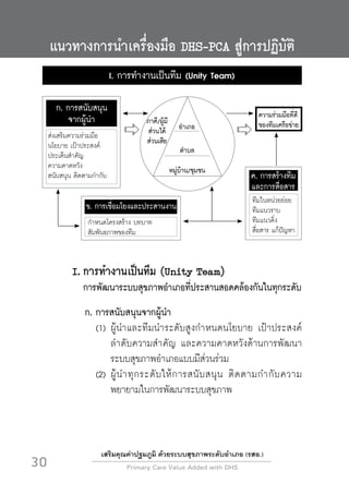 Primary Care Value Added with DHS
30
เสริมคุณค่าปฐมภูมิ ด้วยระบบสุขภาพระดับอำเภอ (รสอ.)
แนวทางการนำเครื่องมือ DHS-PCA สู่การปฏิบัติ 
	 I.	การทำงานเป็นทีม (Unity Team)
		 การพัฒนาระบบสุขภาพอำเภอที่ประสานสอดคล้องกันในทุกระดับ
ก.	การสนับสนุนจากผู้นำ
	 (1)	ผู้นำและทีมนำระดับสูงกำหนดนโยบาย เป้าประสงค์
ลำดับความสำคัญ และความคาดหวังด้านการพัฒนา
ระบบสุขภาพอำเภอแบบมีส่วนร่วม
	 (2)	ผู้นำทุกระดับให้การสนับสนุน ติดตามกำกับความ
พยายามในการพัฒนาระบบสุขภาพ
I. การทำงานเป็นทีม (Unity Team)
ก. การสนับสนุน
จากผู้นำ
ส่งเสริมความร่วมมือ
นโยบาย เป้าประสงค์
ประเด็นสำคัญ
ความคาดหวัง
สนับสนุน ติดตามกำกับ
ข. การเชื่อมโยงและประสานงาน
กำหนดโครงสร้าง บทบาท
สัมพันธภาพของทีม
ทีมในหน่วยย่อย
ทีมแนวราบ
ทีมแนวดิ่ง
สื่อสาร แก้ปัญหา
ค. การสร้างทีม
และการสื่อสาร
ความร่วมมือที่ดี
ของทีมเครือข่าย
อำเภอ
ตำบล
หมู่บ้าน/ชุมชน
ภาคี/ผู้มี
ส่วนได้
ส่วนเสีย
 