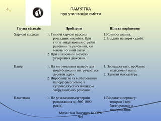 ПАМ’ЯТКА
про утилізацію сміття
Група відходів Проблеми Шляхи вирішення
Харчові відходи 1. Гниючі харчові відходи
розсадник мікробів. При
гнитті виділяються отруйні
речовини та речовини, які
мають поганий запах.
2. При спалюванні можуть
утворитися діоксини.
1.Компостування.
2. Віддати на корм худобі.
Папір 1. На виготовлення паперу для
потреб людини витрачаються
десятки дерев.
2. Виробництво та відбілювання
паперу енергоємне і
супроводжується викидом
забруднюючих речовин.
1. Заощаджувати, особливо
кольоровий папір.
2. Здавати макулатуру.
Пластмаса 1. Не розкладаються(термін
розкладання до 500-1000
років).
1.Віддавати перевагу
товарам і тарі
багаторазового
використання.
Mірча Ніна Викладач ЦППРК
№1
 