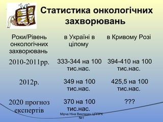Статистика онкологічних
захворювань
Роки/Рівень
онкологічних
захворювань
в Україні в
цілому
в Кривому Розі
2010-2011рр. 333-344 на 100
тис.нас.
394-410 на 100
тис.нас.
2012р. 349 на 100
тис.нас.
425,5 на 100
тис.нас.
2020 прогноз
експертів
370 на 100
тис.нас.
???
Mірча Ніна Викладач ЦППРК
№1
 