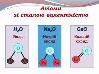 H2O
Вода
Н Н
О
Na2O
Натрій
оксид
Na
О
Na
CaO
Кальцій
оксид
Са
О
Атоми
зі сталою валентністю
 