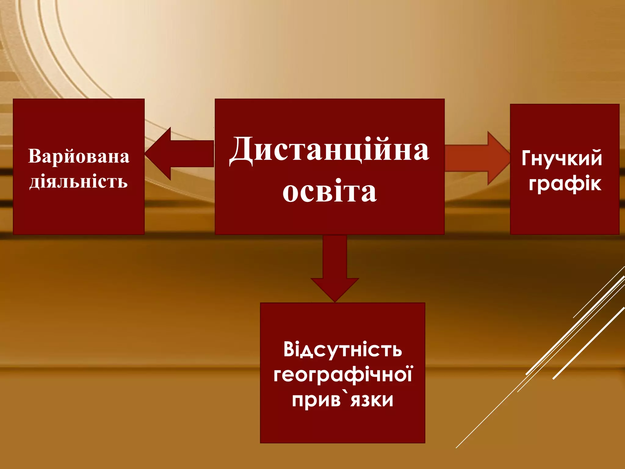 Дистанційна
освіта
Варйована
діяльність
Гнучкий
графік
Відсутність
географічної
прив`язки
 