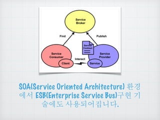 Controller
Business
Process
(WS-BPEL)
Webservice 
Consumer
Serivce 
Dispatcher
WebService
Provider
ESB (Enterprise Servie ...