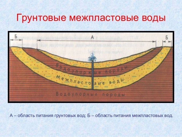 Схема как образуются грунтовые и межпластовые воды
