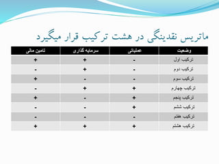 ‫میگی‬ ‫قرار‬ ‫ترکیب‬ ‫هشت‬ ‫در‬ ‫نقدینگی‬ ‫ماتریس‬‫رد‬
‫مالی‬ ‫تامین‬ ‫گذاری‬ ‫سرمایه‬ ‫عملیاتی‬ ‫وضعیت‬
+ + - ‫اول‬ ‫ترکیب‬
- + - ‫دوم‬ ‫ترکیب‬
+ - - ‫سوم‬ ‫ترکیب‬
- + + ‫چهارم‬ ‫ترکیب‬
+ - + ‫پنجم‬ ‫ترکیب‬
- - + ‫ششم‬ ‫ترکیب‬
- - - ‫هفتم‬ ‫ترکیب‬
+ + + ‫هشتم‬ ‫ترکیب‬
 