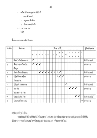 10
- เครื่องมือและอุปกรณ์ที่ใช้
1. คอมพิวเตอร์
2. สมุดจดบันทึก
3. ปากกาจดบันทึก
- งบประมาณ
ไม่มี
ขั้นตอนและแผนดาเนินงาน
ลาดับ ขั้นตอน สัปดาห์ที่ ผู้รับผิดชอบ
1 2 3 4 5 6 7 8 9
1
0
1
1
12
1
3
1
4
1
5
1
6
1
7
1 คิดหัวข้อโครงงาน  อิสริยาภาณ์
2 ศึกษาและค้นคว้า
ข้อมูล
   กชวรรณ
3 จัดทาโครงร่างงาน        อิสริยาภาณ์
4 ปฏิบัติการสร้าง
โครงงาน
  กชวรรณ
5 ปรับปรุงทดสอบ  อิสริยาภาณ์
6 การทา
เอกสารรายงาน
   กชวรรณ
7 ประเมินผลงาน   อิสริยาภรณ์
8 นาเสนอโครงงาน  กชวรรณ
ผลที่คาดว่าจะได้รับ
หวังว่าจะให้ผู้คนได้รับรู้ถึงข้อมูลประโยชน์ของมะพร้าวและสามารถนาไปประยุกต์ใช้ได้ใน
ชีวิตประจาวันให้เกิดประโยชน์สูงสุดเพื่อประหยัดการใช้ทรัพยากรโลก
 