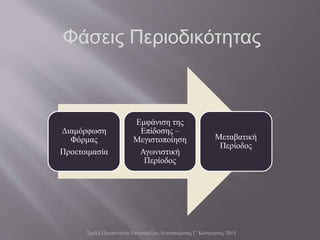 Φάσεις Περιοδικότητας
Διαμόρφωση
Φόρμας
Προετοιμασία
Εμφάνιση της
Επίδοσης –
Μεγιστοποίηση
Αγωνιστική
Περίοδος
Μεταβατική
Περίοδος
Σχολή Προπονητών Επιτραπέζιας Αντισφαίρισης Γ' Κατηγορίας 2014
 
