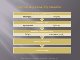 Σχολή Προπονητών Επιτραπέζιας Αντισφαίρισης Γ' Κατηγορίας 2014
Οργάνωση της προπονητικής διαδικασίας
Έλεγχος Αξιολόγηση
Εφαρμογή Προγράμματος
Καθορισμός Προπονητικού Πλάνου
Στόχοι Αναπροσαρμογές
Καθορισμός Στόχων
Αγωνιστικοί Εξέλιξης
Αξιολόγηση Αρχικής Κατάστασης
Μετρήσεις Ιστορικό
 