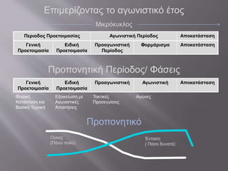 Περιοδος Προετοιμασίας Αγωνιστική Περίοδος Αποκατάσταση
Γενική
Προετοιμασία
Ειδική
Προετοιμασία
Προαγωνιστική
Περίοδος
Φορμάρισμα Αποκατάσταση
Επιμερίζοντας το αγωνιστικό έτος
Μικρόκυκλος
Προπονητική Περίοδος/ Φάσεις
Γενική
Προετοιμασία
Ειδική
Προετοιμασία
Προαγωνιστική Αγωνιστική Αποκατάσταση
Φυσική
Κατάσταση και
Βασική Τεχνική
Εξοικείωση με
Αγωνιστικές
Απαιτήσεις
Τακτικές
Προσεγγίσεις
Αγώνες
Προπονητικό
Ογκος
(Πόσο πολύ)
Ένταση
( Πόσο δυνατά)
 