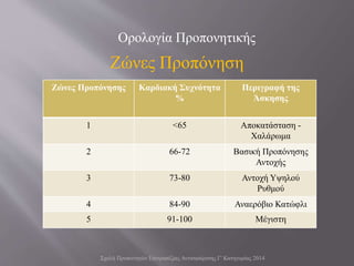 Σχολή Προπονητών Επιτραπέζιας Αντισφαίρισης Γ' Κατηγορίας 2014
Ορολογία Προπονητικής
Ζώνες Προπόνηση
Ζώνες Προπόνησης Καρδιακή Συχνότητα
%
Περιγραφή της
Άσκησης
1 <65 Αποκατάσταση -
Χαλάρωμα
2 66-72 Βασική Προπόνησης
Αντοχής
3 73-80 Αντοχή Υψηλού
Ρυθμού
4 84-90 Αναερόβιο Κατώφλι
5 91-100 Μέγιστη
 