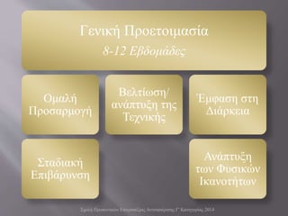 Σχολή Προπονητών Επιτραπέζιας Αντισφαίρισης Γ' Κατηγορίας 2014
Γενική Προετοιμασία
8-12 Εβδομάδες
Ομαλή
Προσαρμογή
Σταδιακή
Επιβάρυνση
Βελτίωση/
ανάπτυξη της
Τεχνικής
Έμφαση στη
Διάρκεια
Ανάπτυξη
των Φυσικών
Ικανοτήτων
 