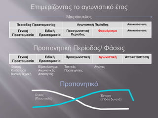 Περιοδος Προετοιμασίας Αγωνιστική Περίοδος Αποκατάσταση
Γενική
Προετοιμασία
Ειδική
Προετοιμασία
Προαγωνιστική
Περίοδος
Φορμάρισμα Αποκατάσταση
Επιμερίζοντας το αγωνιστικό έτος
Μικρόκυκλος
Προπονητική Περίοδος/ Φάσεις
Γενική
Προετοιμασία
Ειδική
Προετοιμασία
Προαγωνιστική Αγωνιστική Αποκατάσταση
Φυσική
Κατάσταση
Βασική Τεχνική
Εξοικείωση με
Αγωνιστικές
Απαιτήσεις
Τακτικές
Προσεγγίσεις
Αγώνες
Προπονητικό
Ογκος
(Πόσο πολύ)
Ένταση
( Πόσο δυνατά)
 