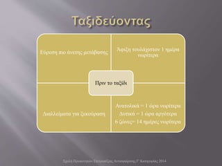 Σχολή Προπονητών Επιτραπέζιας Αντισφαίρισης Γ' Κατηγορίας 2014
Εύρεση πιο άνετης μετάβασης
Άφιξη τουλάχιστον 1 ημέρα
νωρίτερα
Διαλλείματα για ξεκούραση
Ανατολικά = 1 ώρα νωρίτερα
Δυτικά = 1 ώρα αργότερα
6 ζώνες= 14 ημέρες νωρίτερα
Πριν το ταξίδι
 