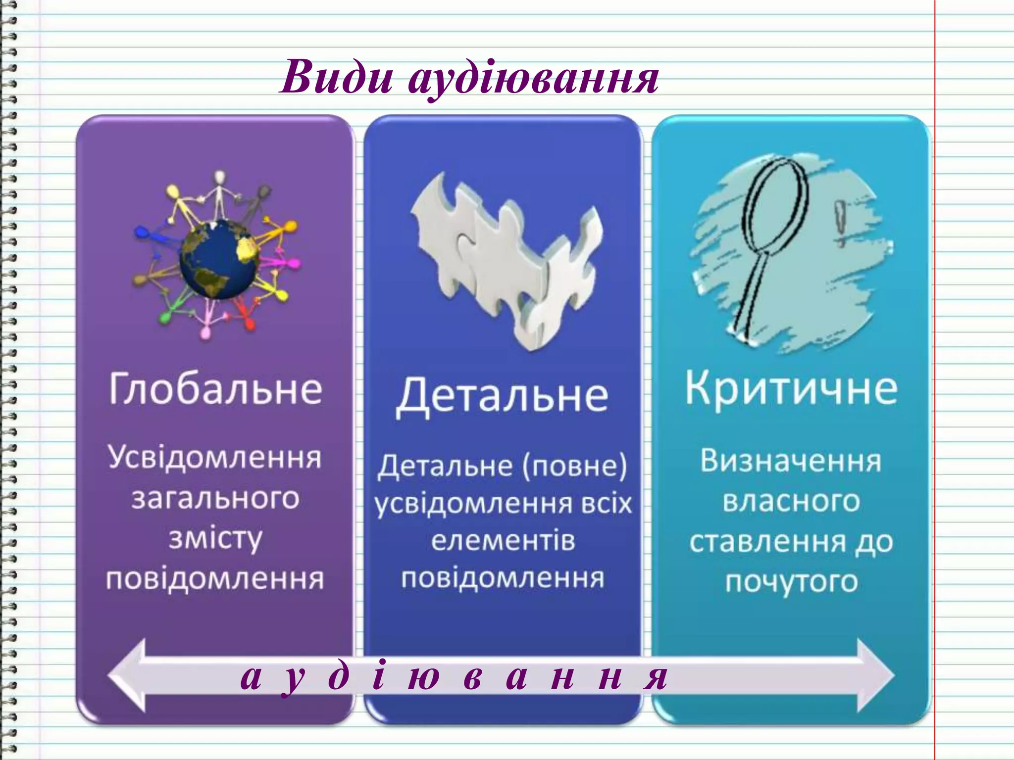 Види аудіювання
а у д і ю в а н н я
 