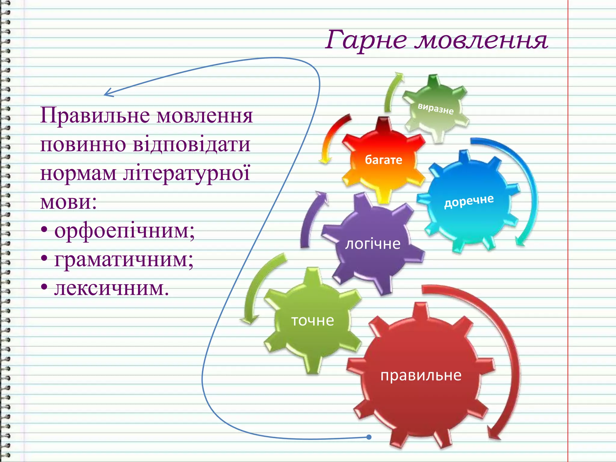 правильне
точне
логічне
багате
Правильне мовлення
повинно відповідати
нормам літературної
мови:
• орфоепічним;
• граматичним;
• лексичним.
Гарне мовлення
 