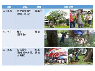 日期 地點 樹種 活動成果
2013.5.26 台中忠信國小
(東區、北屯)
鳳凰木
2013.5.27 修平
(董事會)
樟樹
2013.6.29 彰化國中
(彰化第一分區、
台美社)
印度
黃檀
 