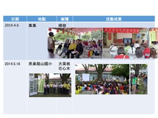 日期 地點 樹種 活動成果
2014.4.6 集集 樟樹
2014.5.16 燕巢龍山國小 大葉桃
花心木
 