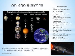 Το ηλιακό μας σύστημα, έχει 179 φυσικούς δορυφόρους ή φεγγάρια,
που περιφέρονται γύρω από τους πλανήτες του.
Γνωστοί Δορυφόροι
Ο Ερμής και η Αφροδίτη δεν έχουν.
Η Γη έχει τη Σελήνη.
Ο Άρης έχει 2, τον Φοίβο και τον Δείμο.
Ο Δίας έχει 67.
Οι πιο γνωστοί είναι η Ιώ, η Ευρώπη, ο
Γανυμήδης και η Καλλιστώ.
Ο Κρόνος έχει 62.
Οι πιο γνωστοί είναι ο Τιτάνας, ο
Εγκέλαδος, ο Μίμας, η Διώνη, ο Ιαπετός
και η Φοίβη.
Ο Ουρανός έχει 27.
Οι πιο γνωστοί είναι η Μιράντα, ο
Όμπερον, η Τιτάνια, η Αριέλ ο Ουμπριέλ
και ο Puck.
Ο Ποσειδώνας έχει 13. Οι πιο γνωστοί
είναι ο Τρίτωνας και η Νηρηίδα.
Ο Πλούτωνας έχει 5.
Ο πιο γνωστός είναι ο Χάροντας.
ΣΤΑΥΡΟΥ ΗΛΙΑΝΑ
 