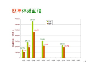 19
歷年停灌面積
 