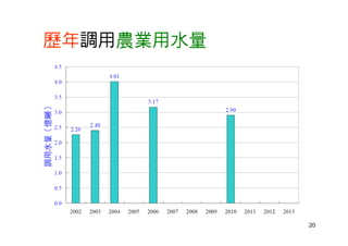 20
歷年調用農業用水量
 