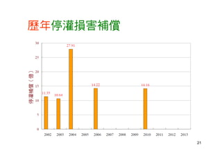 21
歷年停灌損害補償
 