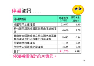 24
停灌資訊……
停灌補償估計約30億元。
4.0941,576合計
0.504,625台中大安溪流域北岸灌區
0.151,175苗栗明德水庫灌區
0.848,493
嘉南曾文溪流域曾文烏山頭水庫嘉義
縣市灌區及白河水庫白水溪灌區
1.204,606
新竹頭前溪流域灌區與鳳山溪流域灌
區
1.4022,677桃園石門水庫灌區
調用水量
（億噸）
停灌面積
（公頃）停灌地區
 