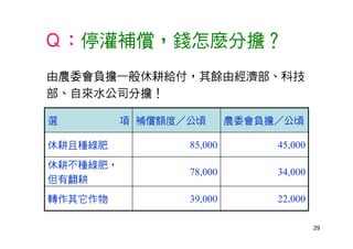 29
Ｑ：停灌補償，錢怎麼分擔？
由農委會負擔一般休耕給付，其餘由經濟部、科技
部、自來水公司分擔！
22,00039,000轉作其它作物
34,00078,000
休耕不種綠肥，
但有翻耕
45,00085,000休耕且種綠肥
農委會負擔／公頃補償額度／公頃選 項
 
