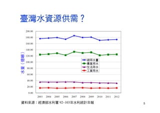 5
臺灣水資源供需？
資料來源：經濟部水利署 92~103年水利統計年報
 