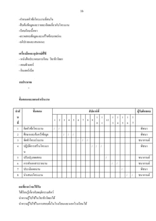 16
-กาหนดหัวข้อโครงงานที่สนใจ
-สืบค้นข้อมูลและรายละเอียดเกี่ยวกับโครงงาน
-เรียบเรียงเนื้อหา
-ตรวจสอบข้อมูลและแก้ไขข้อบกพร่อง
-อภิปรายและเสนอแนะ
เครื่องมือและอุปกรณ์ที่ใช้
- หนังสือประกอบการเรียน วิชาชีววิทยา
- คอมพิวเตอร์
- อินเตอร์เน็ต
งบประมาณ
-
ขั้นตอนและแผนดาเนินงาน
ลาดั
บ
ที่
ขั้นตอน สัปดาห์ที่ ผู้รับผิดชอบ
1 2 3 4 5 6 7 8 9
1
0
1
1
12
1
3
1
4
1
5
1
6
1
7
1 คิดหัวข้อโครงงาน / / พิชนา
2 ศึกษาและค้นคว้าข้อมูล / / / พิชนา
3 จัดทาโครงร่างงาน / / / ชนากานต์
4 ปฏิบัติการสร้างโครงงา
น
/ / / พิชนา
5 ปรับปรุงทดสอบ / ชนากานต์
6 การทาเอกสารรายงาน / / ชนากานต์
7 ประเมินผลงาน / พิชนา
8 นาเสนอโครงงาน / / ชนากานต์
ผลที่คาดว่าจะได้รับ
ได้เรียนรู้เกี่ยวกับพฤติกรรมสัตว์
นาความรู้ไปใช้ในวิชาชีววิทยาได้
นาความรู้ไปใช้ในการสอบทั้งในโรงเรียนและนอกโรงเรียนได้
 