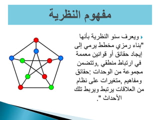 ‫بأنها‬ ‫النظرية‬ ‫سنو‬ ‫ويعرف‬
"‫إلى‬ ‫يرمي‬ ‫مخطط‬ ‫رمزي‬ ‫بناء‬
‫معممة‬ ‫قوانين‬ ‫أو‬ ‫حقائق‬ ‫إيجاد‬
‫منطقي‬ ‫ارتباط‬ ‫في‬,‫وتتض‬‫من‬
‫الوحدات‬ ‫من‬ ‫مجموعة‬:‫حقائق‬
‫ومفاهيم‬,‫نظام‬ ‫على‬ ‫متغيرات‬
‫ويربط‬ ‫يرتبط‬ ‫العالقات‬ ‫من‬‫تلك‬
‫األحداث‬."
 