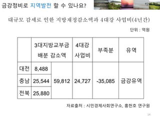 14
대규모 감세로 인한 지방재정감소액과 4대강 사업비(4년간)
단위 : 억원
금강정비로 지역발전 할 수 있나요?
3대지방교부금
배분 감소액
4대강
사업비
부족분 유역
대전 8,488
59,812 24,727 -35,085 금강유역충남 25,544
전북 25,880
단위: 억원
자료출처 : 시민경제사회연구소, 홍헌호 연구원
 