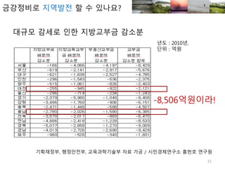 기획재정부, 행정안전부, 교육과학기술부 자료 가공 / 시민경제연구소 홍헌호 연구원
15
년도 : 2010년,
단위 : 억원
대규모 감세로 인한 지방교부금 감소분
-8,506억원이라!
금강정비로 지역발전 할 수 있나요?
 
