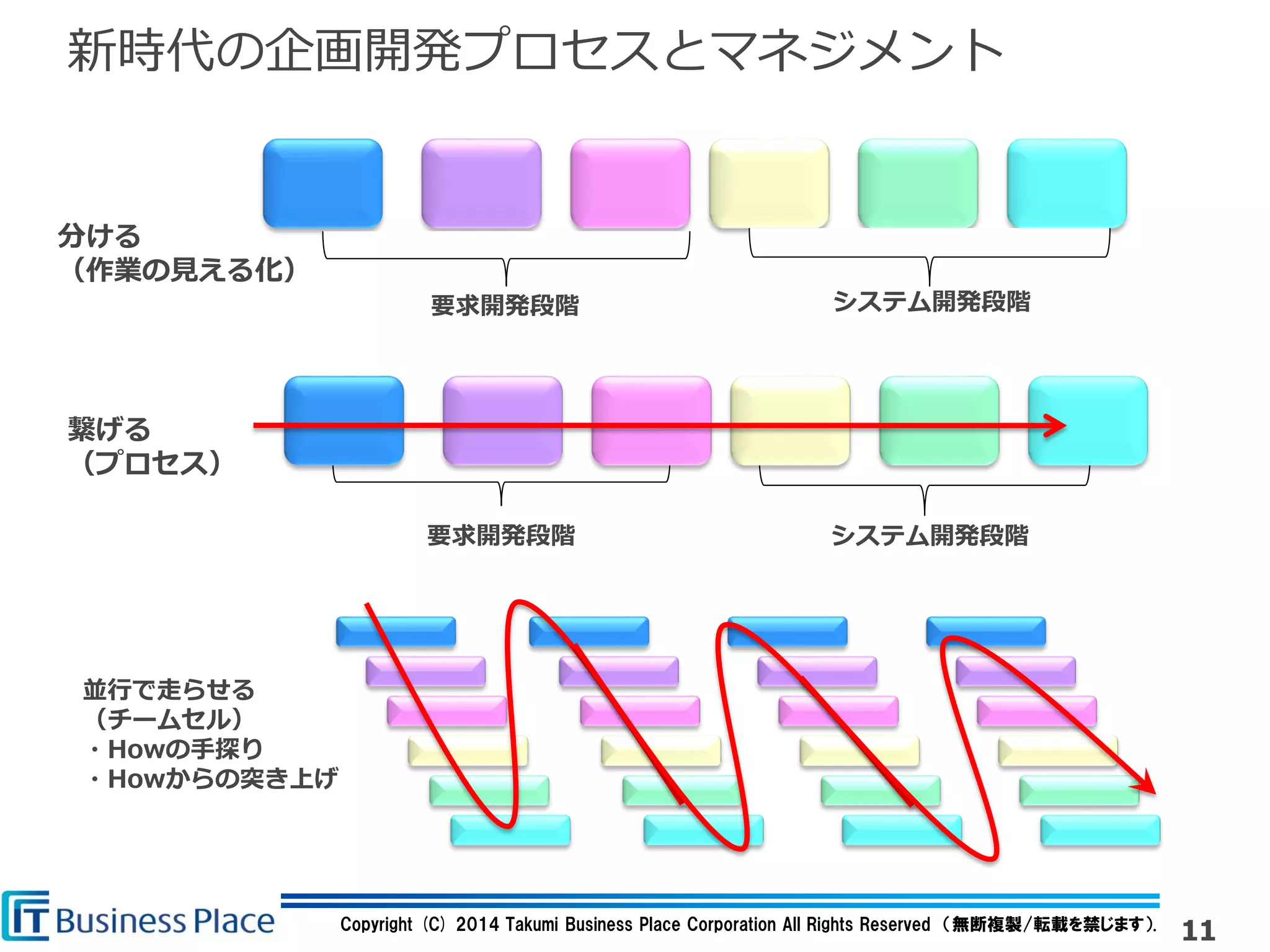 Copyright (C) 2014 Takumi Business Place Corporation All Rights Reserved （無断複製/転載を禁じます）.
新時代の企画開発プロセスとマネジメント
要求開発段階 システム開発段階
分ける
（作業の見える化）
要求開発段階 システム開発段階
繋げる
（プロセス）
並行で走らせる
（チームセル）
・Howの手探り
・Howからの突き上げ
11
 