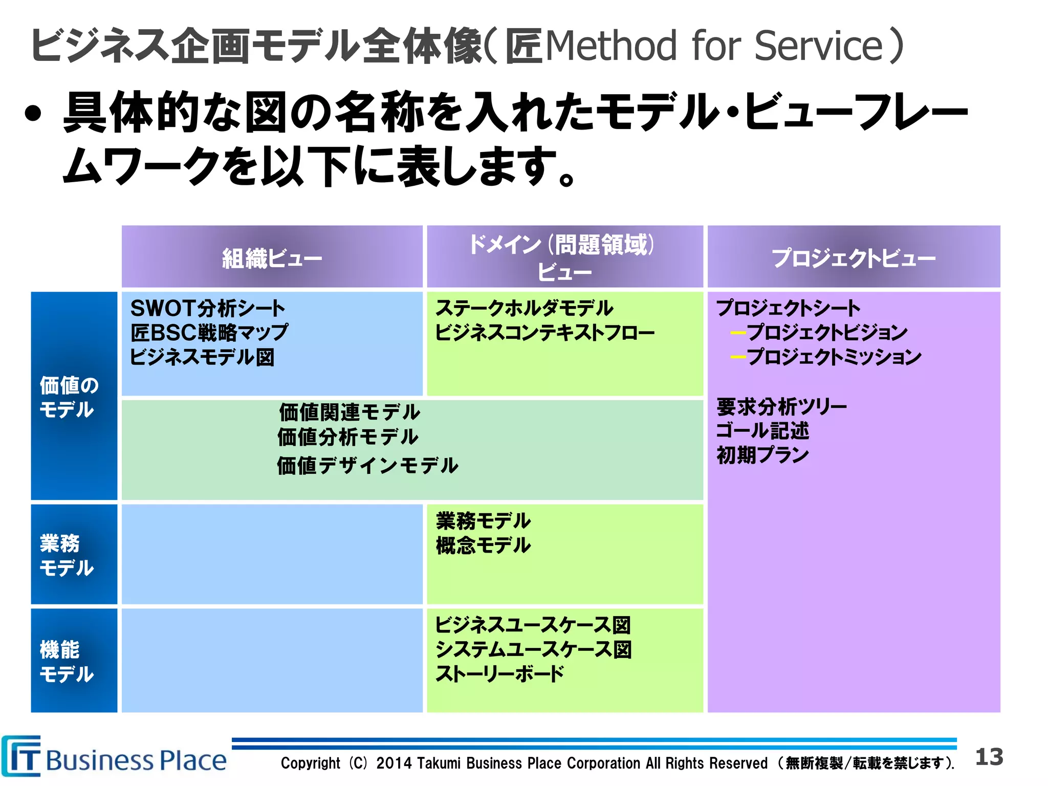 Copyright (C) 2014 Takumi Business Place Corporation All Rights Reserved （無断複製/転載を禁じます）.
組織ビュー
ドメイン(問題領域)
ビュー
プロジェクトビュー
価値の
モデル
ＳＷＯＴ分析シート
匠ＢＳＣ戦略マップ
ビジネスモデル図
ステークホルダモデル
ビジネスコンテキストフロー
プロジェクトシート
ープロジェクトビジョン
ープロジェクトミッション
要求分析ツリー
ゴール記述
初期プラン
業務
モデル
業務モデル
概念モデル
機能
モデル
ビジネスユースケース図
システムユースケース図
ストーリーボード
ビジネス企画モデル全体像（匠Method for Service）
価値関連モデル
価値分析モデル
価値デザインモデル
• 具体的な図の名称を入れたモデル・ビューフレー
ムワークを以下に表します。
13
 