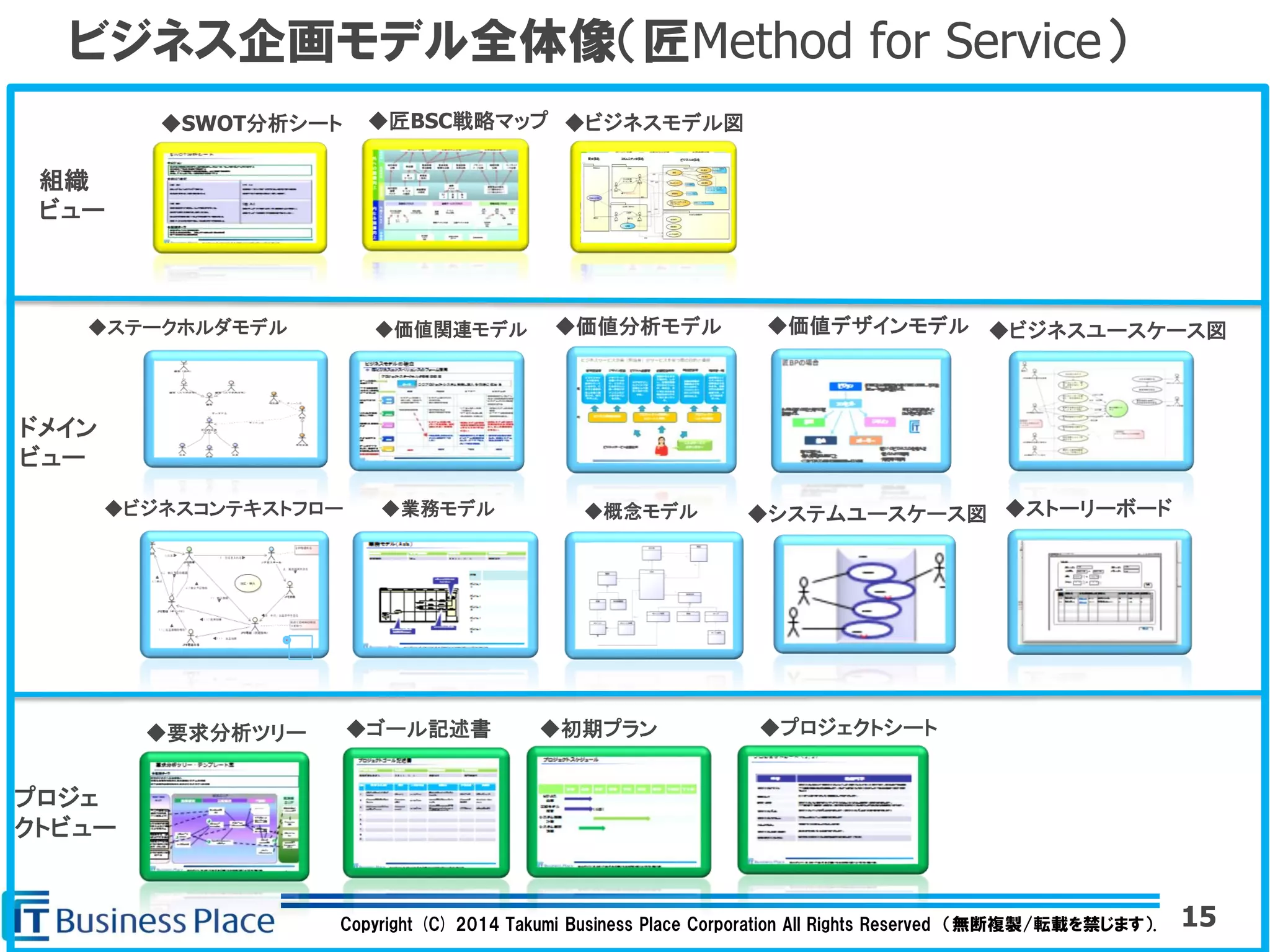 Copyright (C) 2014 Takumi Business Place Corporation All Rights Reserved （無断複製/転載を禁じます）.
ビジネス企画モデル全体像（匠Method for Service）
◆SWOT分析シート ◆匠BSC戦略マップ
◆ステークホルダモデル ◆価値関連モデル
◆プロジェクトシート
◆業務モデル
組織
ビュー
ドメイン
ビュー
プロジェ
クトビュー
◆ゴール記述書 ◆初期プラン◆要求分析ツリー
◆ビジネスユースケース図
◆システムユースケース図◆ビジネスコンテキストフロー ◆概念モデル
◆価値分析モデル ◆価値デザインモデル
◆ビジネスモデル図
◆ストーリーボード
15
 