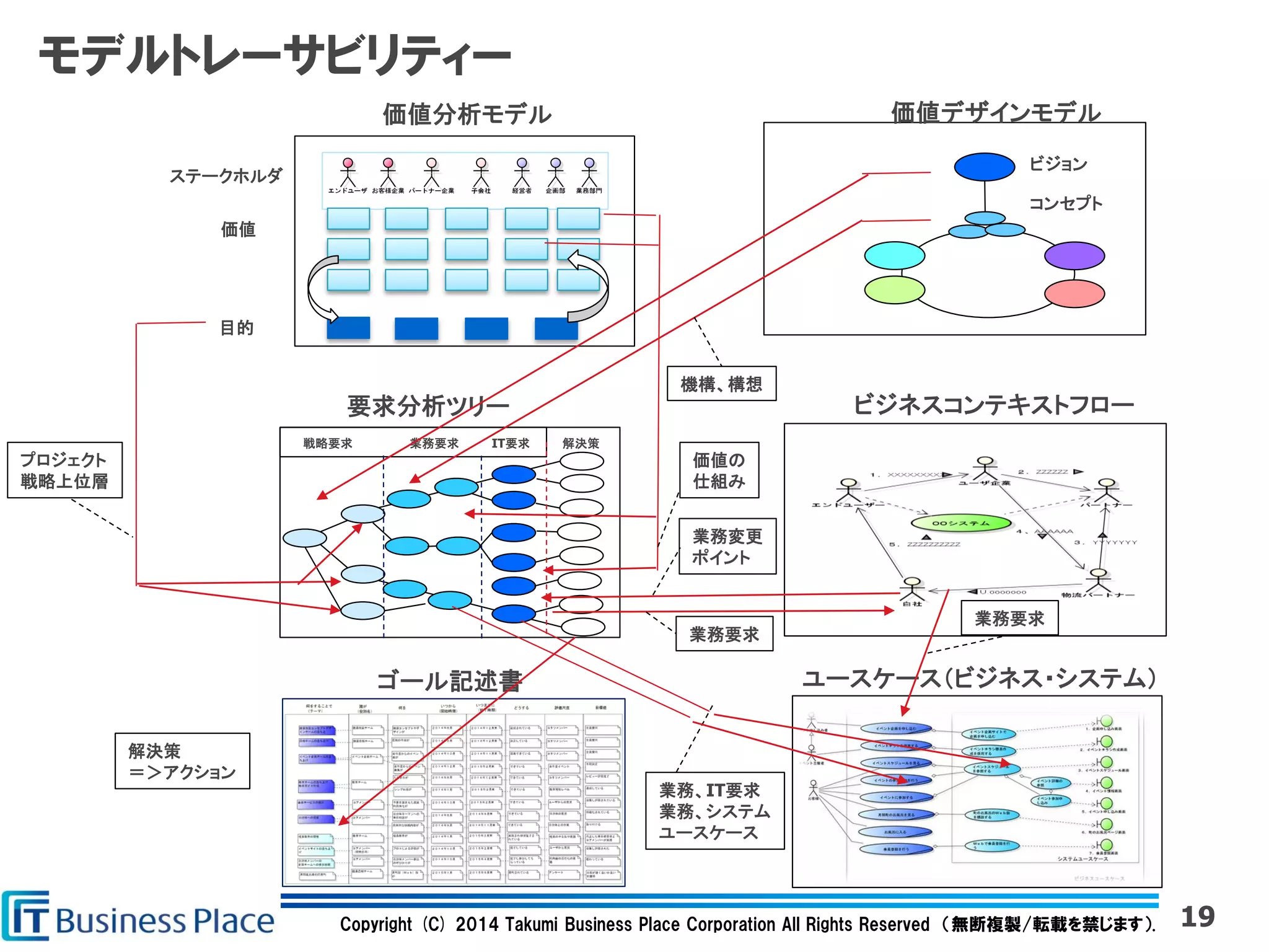 Copyright (C) 2014 Takumi Business Place Corporation All Rights Reserved （無断複製/転載を禁じます）.
モデルトレーサビリティー
19
価値分析モデル 価値デザインモデル
戦略要求 業務要求 IT要求 解決策
要求分析ツリー ビジネスコンテキストフロー
ゴール記述書 ユースケース（ビジネス・システム）
ビジョン
コンセプト
価値
目的
ステークホルダ
機構、構想
プロジェクト
戦略上位層
価値の
仕組み
業務変更
ポイント
業務要求
解決策
＝＞アクション
業務、IT要求
業務、システム
ユースケース
業務要求
 