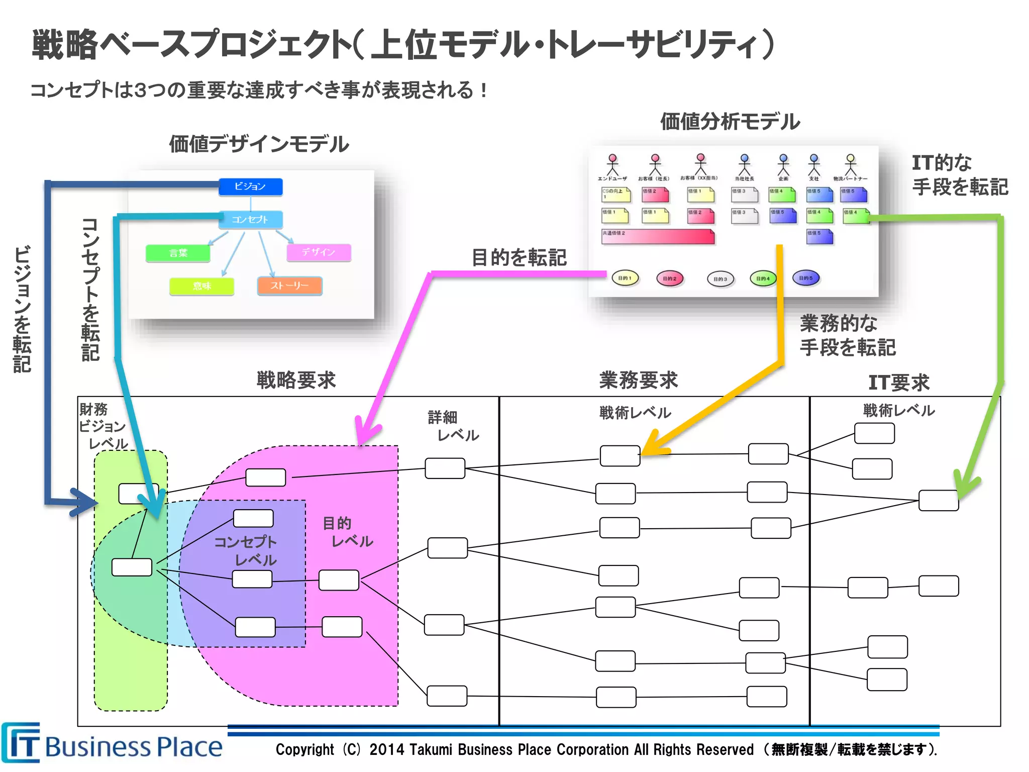 Copyright (C) 2014 Takumi Business Place Corporation All Rights Reserved （無断複製/転載を禁じます）.
戦略ベースプロジェクト（上位モデル・トレーサビリティ）
戦略要求 業務要求 IT要求
財務
ビジョン
レベル
コンセプト
レベル
目的
レベル
詳細
レベル
戦術レベル 戦術レベル
価値デザインモデル
価値分析モデル
ビ
ジ
ョ
ン
を
転
記
コ
ン
セ
プ
ト
を
転
記
目的を転記
業務的な
手段を転記
IT的な
手段を転記
コンセプトは３つの重要な達成すべき事が表現される！
 