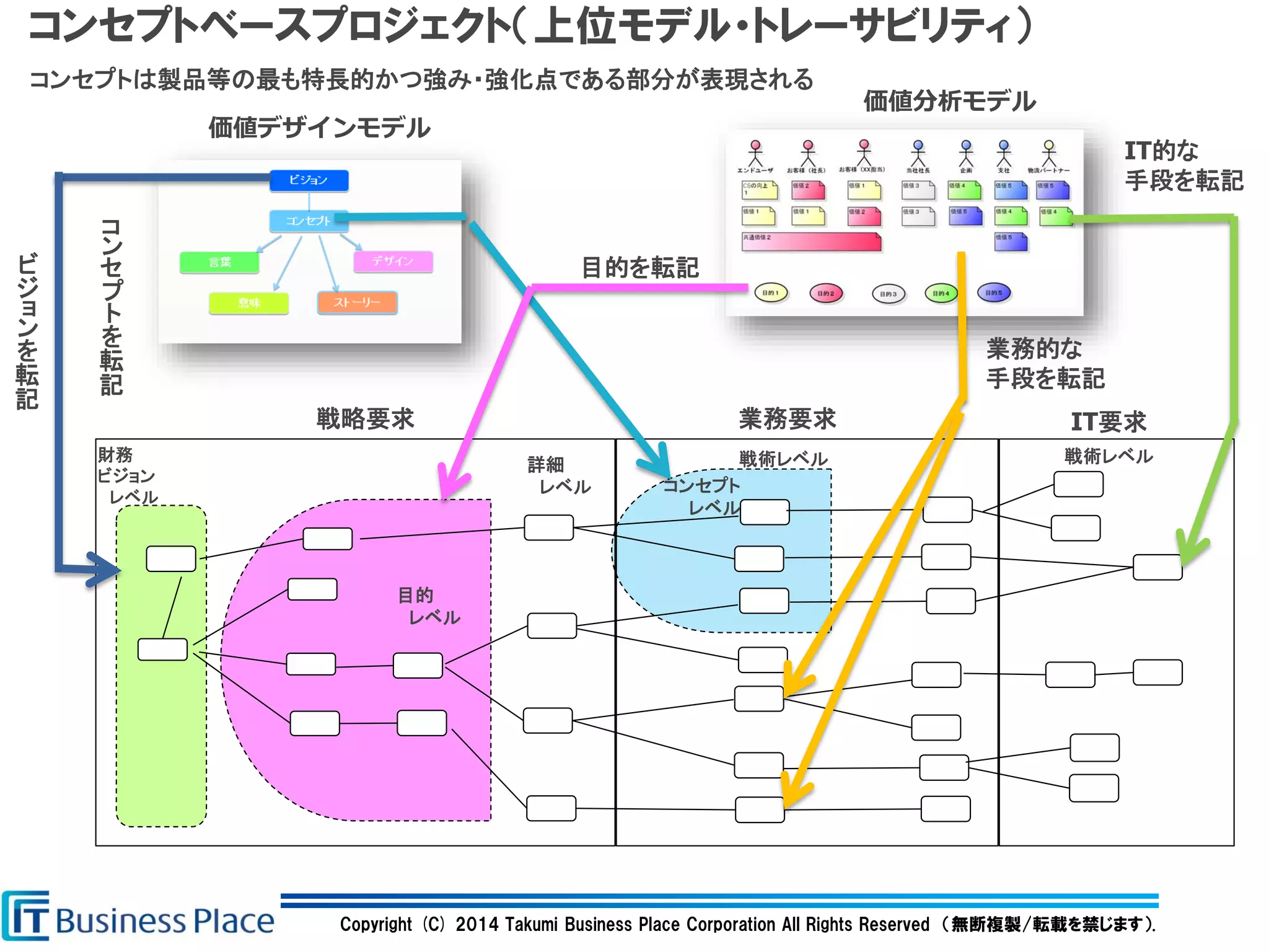 Copyright (C) 2014 Takumi Business Place Corporation All Rights Reserved （無断複製/転載を禁じます）.
コンセプトベースプロジェクト（上位モデル・トレーサビリティ）
戦略要求 業務要求 IT要求
財務
ビジョン
レベル
コンセプト
レベル
目的
レベル
詳細
レベル
戦術レベル 戦術レベル
価値デザインモデル
価値分析モデル
ビ
ジ
ョ
ン
を
転
記
コ
ン
セ
プ
ト
を
転
記
目的を転記
業務的な
手段を転記
IT的な
手段を転記
コンセプトは製品等の最も特長的かつ強み・強化点である部分が表現される
 