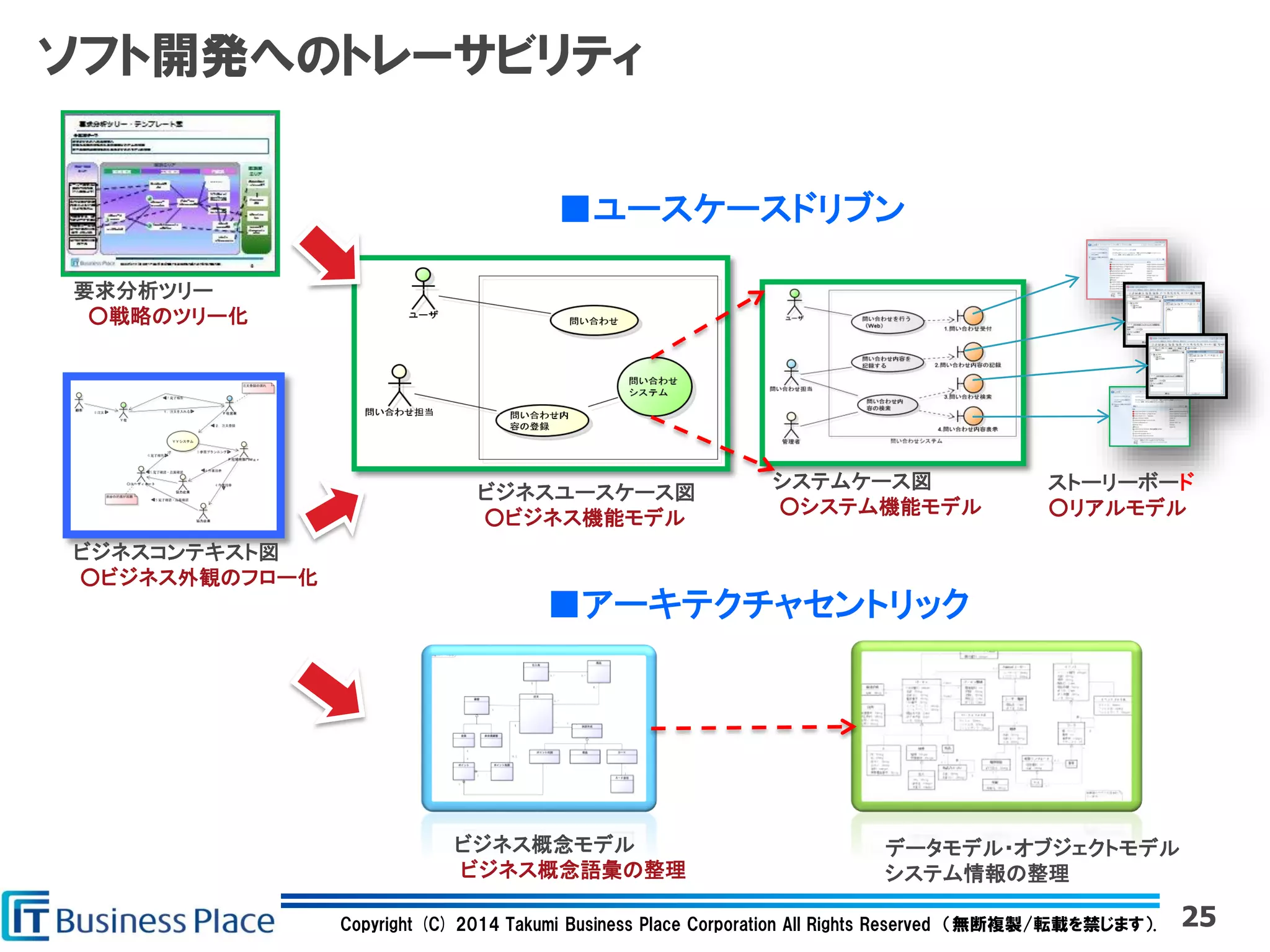 Copyright (C) 2014 Takumi Business Place Corporation All Rights Reserved （無断複製/転載を禁じます）.
ソフト開発へのトレーサビリティ
25
ビジネスユースケース図
○ビジネス機能モデル
システムケース図
○システム機能モデル
ストーリーボード
○リアルモデル
要求分析ツリー
○戦略のツリー化
ビジネスコンテキスト図
○ビジネス外観のフロー化
ビジネス概念モデル
ビジネス概念語彙の整理
データモデル・オブジェクトモデル
システム情報の整理
■ユースケースドリブン
■アーキテクチャセントリック
 