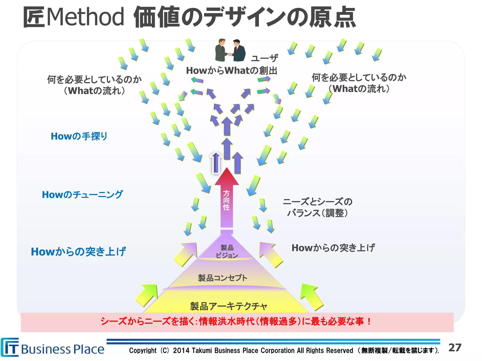 Copyright (C) 2014 Takumi Business Place Corporation All Rights Reserved （無断複製/転載を禁じます）.
製品アーキテクチャ
製品コンセプト
製品
ビジョン
方
向
性
何を必要としているのか
（Whatの流れ）
何を必要としているのか
（Whatの流れ）
Howからの突き上げHowからの突き上げ
HowからWhatの創出
ユーザ
ニーズとシーズの
バランス（調整）
Howの手探り
Howのチューニング
匠Method 価値のデザインの原点
シーズからニーズを描く：情報洪水時代（情報過多）に最も必要な事！
27
 